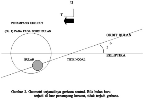 Geometri gerhana sentral