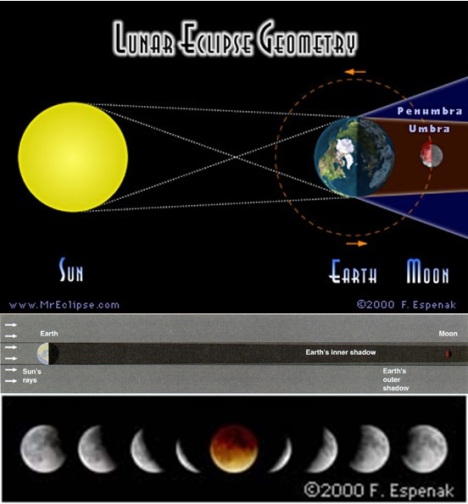 Lunar Eclipse -Espenak