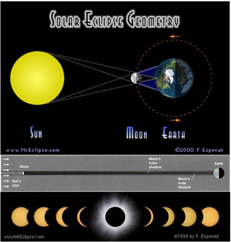 Solar Eclipse - Espenak